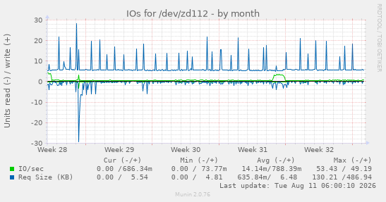 IOs for /dev/zd112