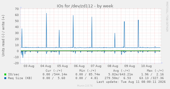 IOs for /dev/zd112