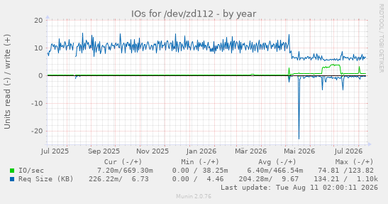 IOs for /dev/zd112