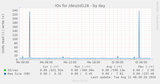 IOs for /dev/zd128
