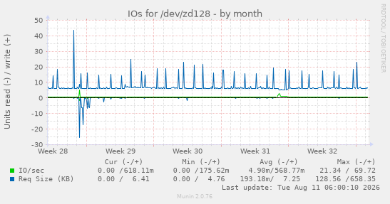 IOs for /dev/zd128