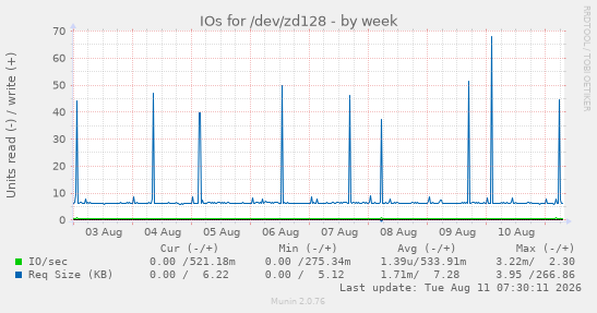 IOs for /dev/zd128