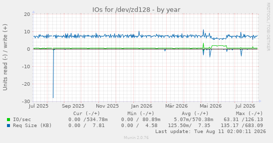 IOs for /dev/zd128