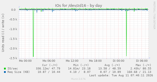 IOs for /dev/zd16