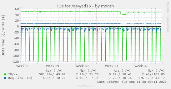 IOs for /dev/zd16
