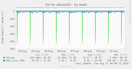 IOs for /dev/zd16