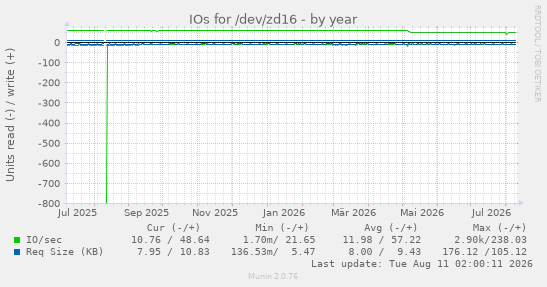 IOs for /dev/zd16