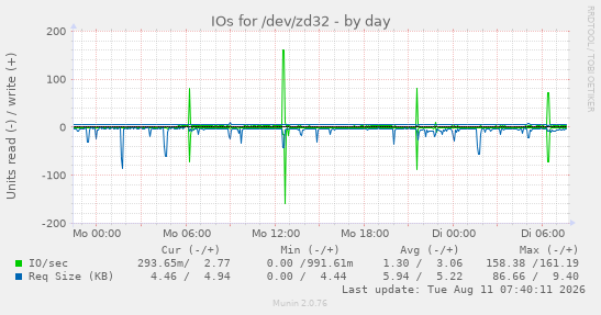 IOs for /dev/zd32