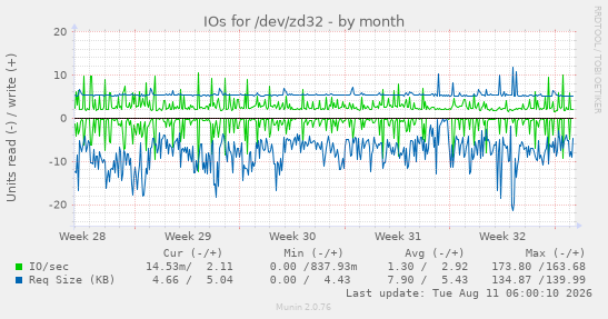IOs for /dev/zd32
