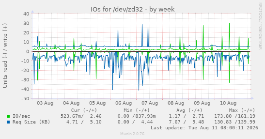 IOs for /dev/zd32