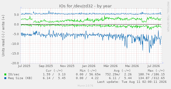 IOs for /dev/zd32