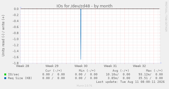 IOs for /dev/zd48