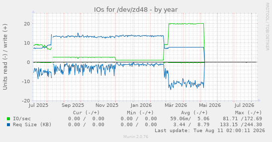 IOs for /dev/zd48