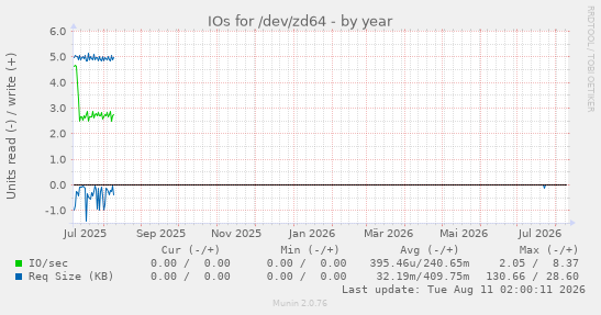 IOs for /dev/zd64