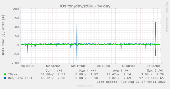 IOs for /dev/zd80