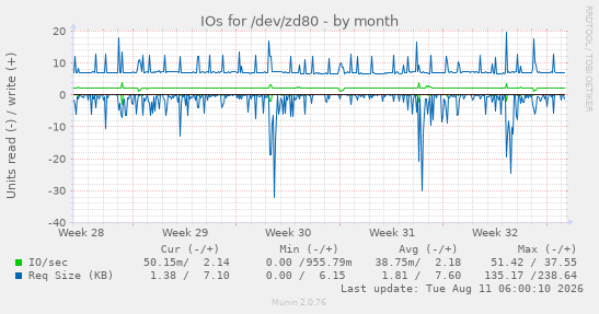 IOs for /dev/zd80