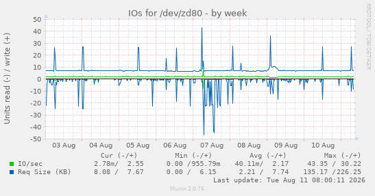 IOs for /dev/zd80