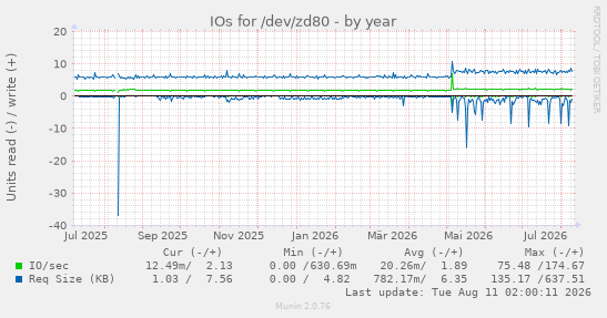 IOs for /dev/zd80