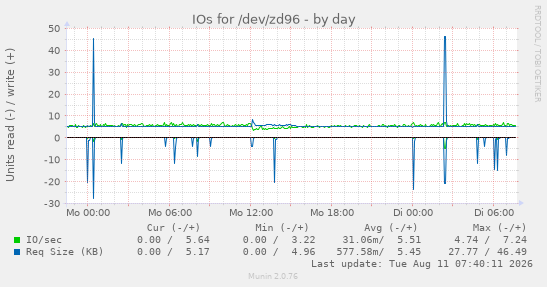 IOs for /dev/zd96