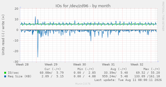 IOs for /dev/zd96