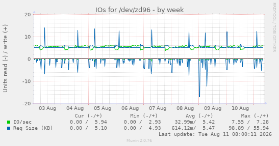 IOs for /dev/zd96