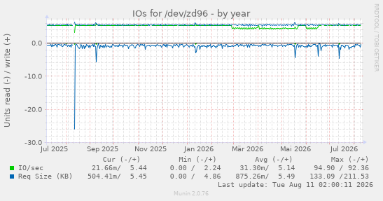 IOs for /dev/zd96