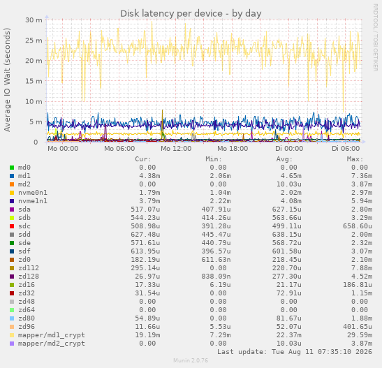 Disk latency per device