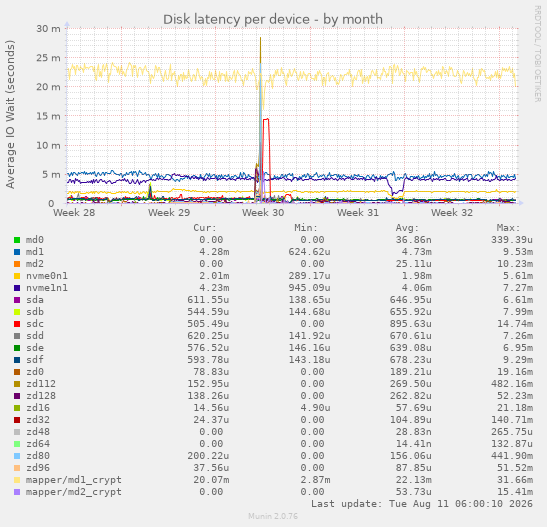 Disk latency per device