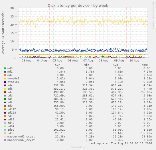 Disk latency per device