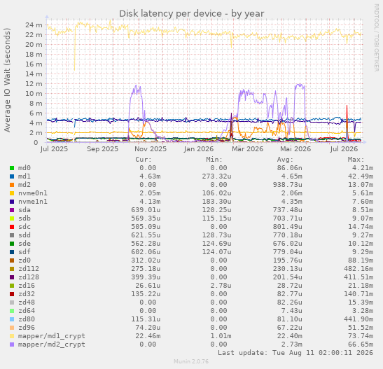 Disk latency per device