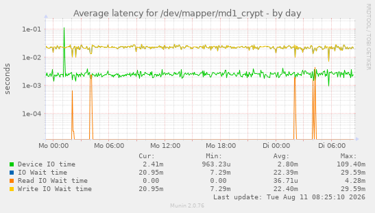 Average latency for /dev/mapper/md1_crypt