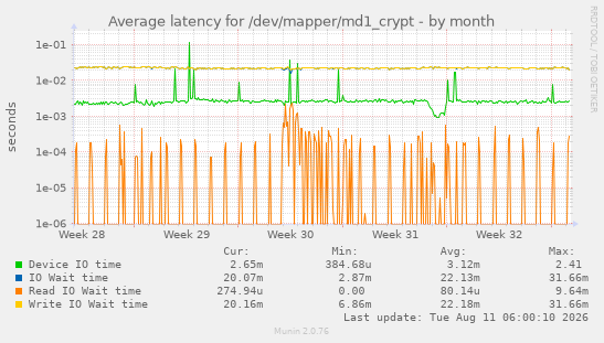 Average latency for /dev/mapper/md1_crypt