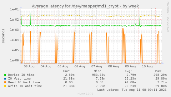 Average latency for /dev/mapper/md1_crypt