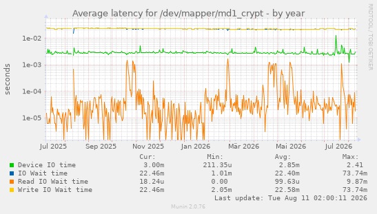 Average latency for /dev/mapper/md1_crypt