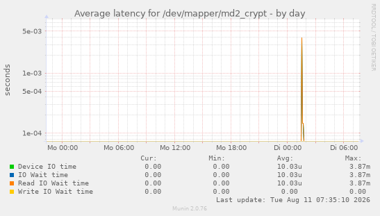 Average latency for /dev/mapper/md2_crypt