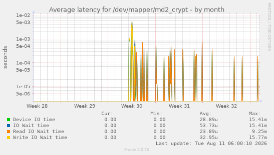 Average latency for /dev/mapper/md2_crypt