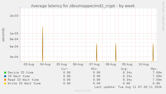 Average latency for /dev/mapper/md2_crypt