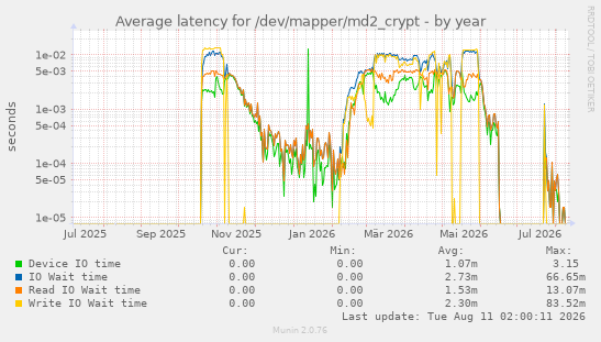 Average latency for /dev/mapper/md2_crypt