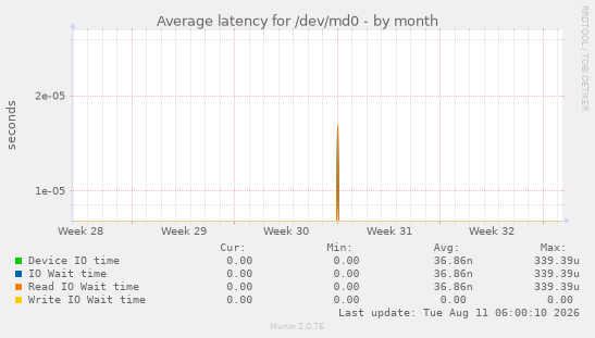 Average latency for /dev/md0