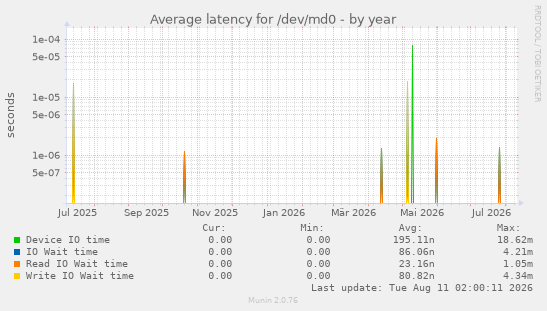 Average latency for /dev/md0
