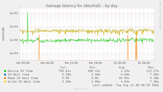 Average latency for /dev/md1
