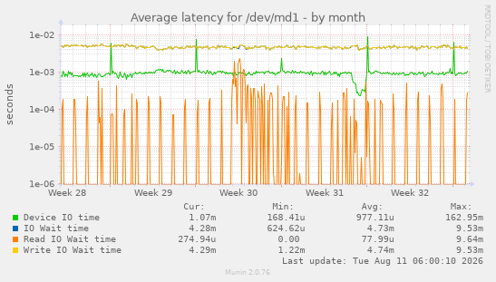 Average latency for /dev/md1