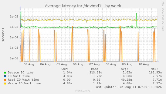 Average latency for /dev/md1