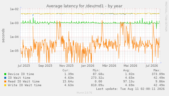 Average latency for /dev/md1