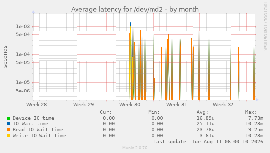Average latency for /dev/md2