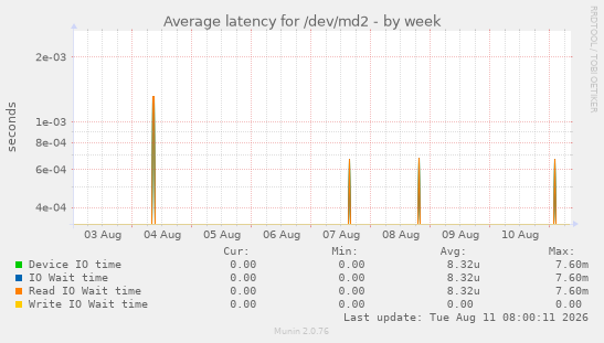Average latency for /dev/md2