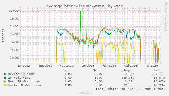 Average latency for /dev/md2