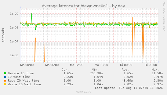 Average latency for /dev/nvme0n1