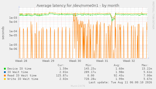Average latency for /dev/nvme0n1