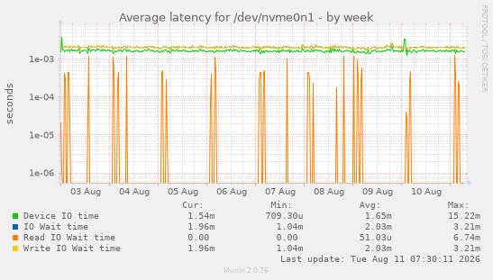Average latency for /dev/nvme0n1